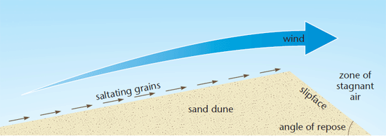 How is sand formed?